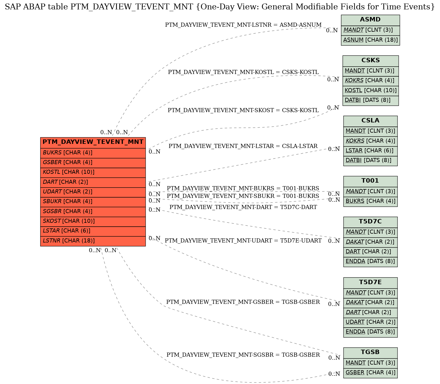 E-R Diagram for table PTM_DAYVIEW_TEVENT_MNT (One-Day View: General Modifiable Fields for Time Events)