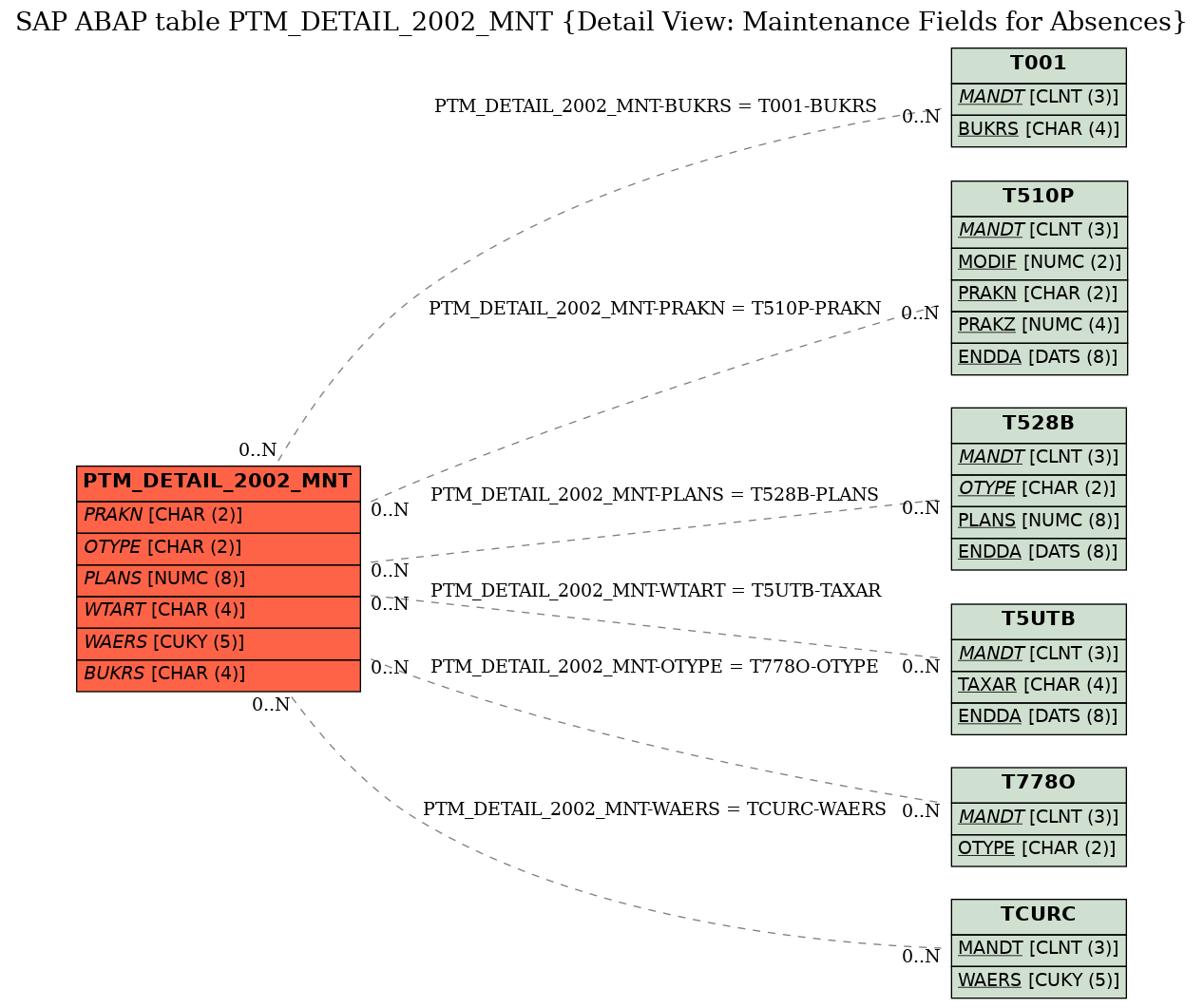 E-R Diagram for table PTM_DETAIL_2002_MNT (Detail View: Maintenance Fields for Absences)