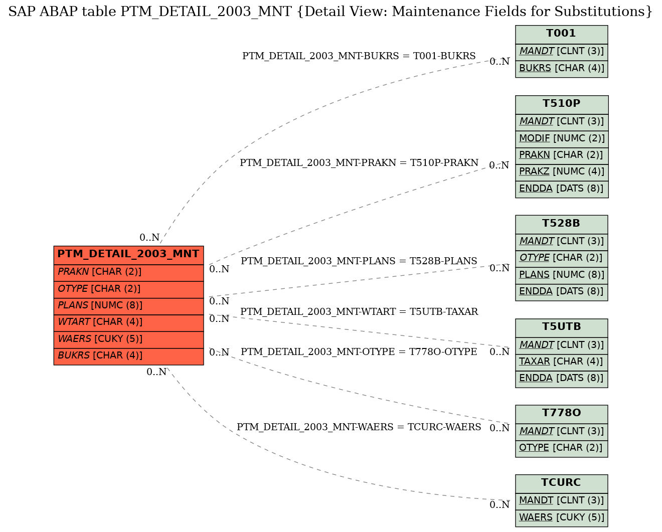 E-R Diagram for table PTM_DETAIL_2003_MNT (Detail View: Maintenance Fields for Substitutions)