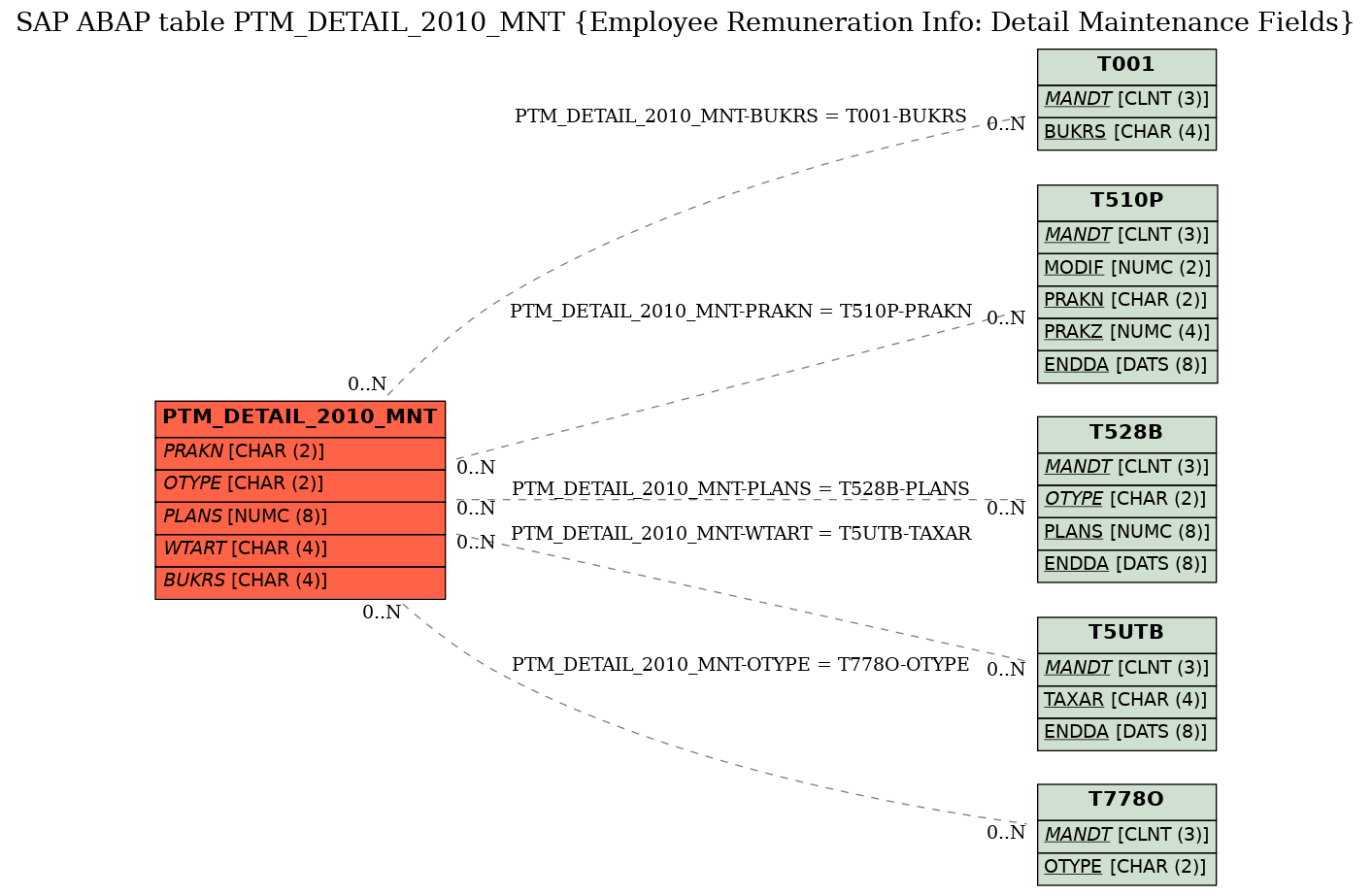 E-R Diagram for table PTM_DETAIL_2010_MNT (Employee Remuneration Info: Detail Maintenance Fields)