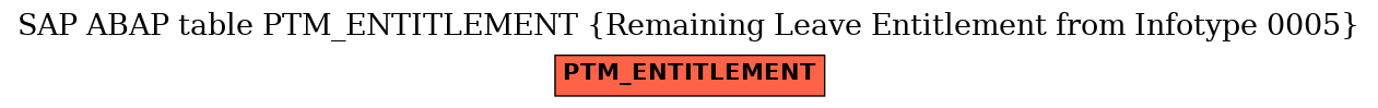 E-R Diagram for table PTM_ENTITLEMENT (Remaining Leave Entitlement from Infotype 0005)