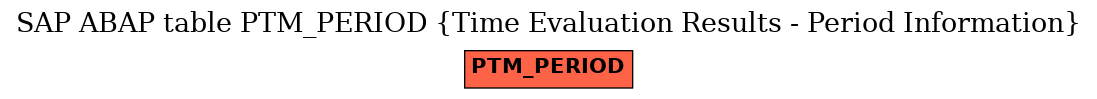 E-R Diagram for table PTM_PERIOD (Time Evaluation Results - Period Information)