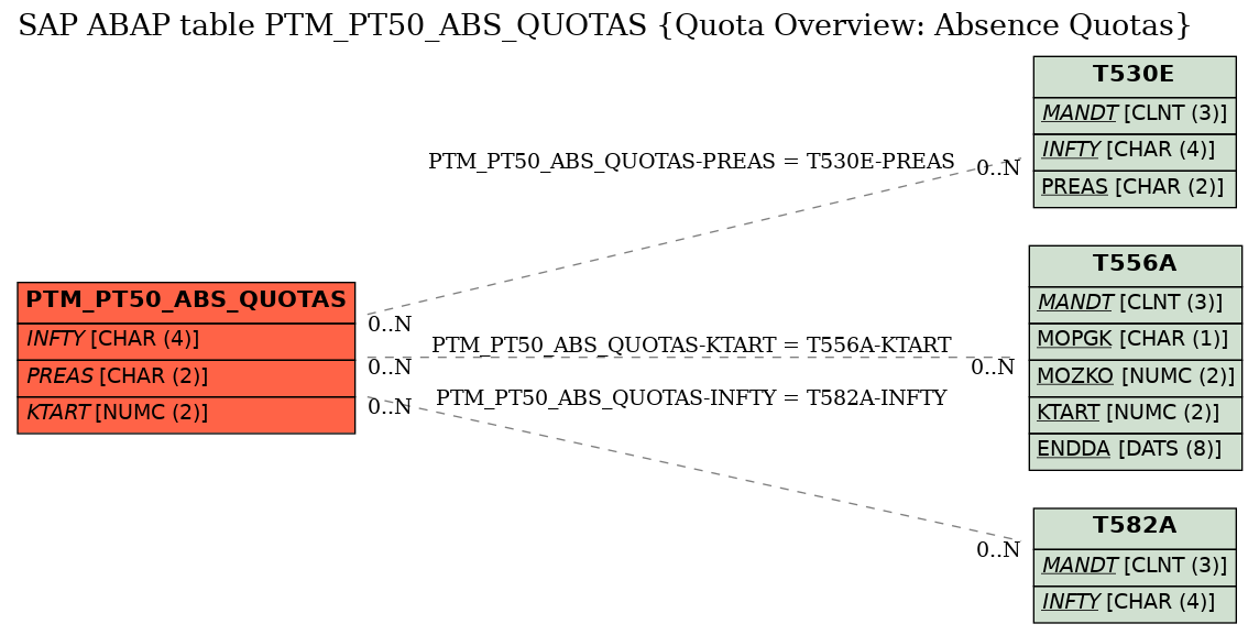 E-R Diagram for table PTM_PT50_ABS_QUOTAS (Quota Overview: Absence Quotas)