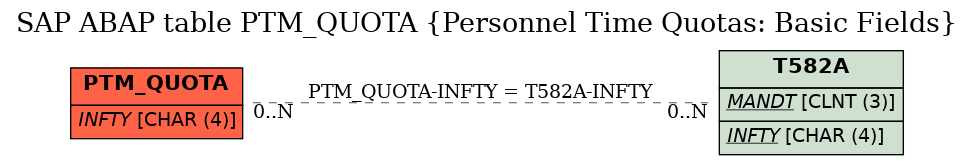 E-R Diagram for table PTM_QUOTA (Personnel Time Quotas: Basic Fields)