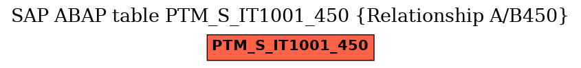 E-R Diagram for table PTM_S_IT1001_450 (Relationship A/B450)