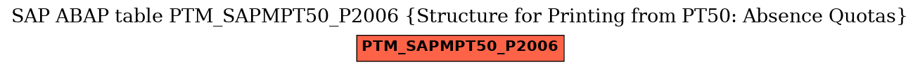 E-R Diagram for table PTM_SAPMPT50_P2006 (Structure for Printing from PT50: Absence Quotas)