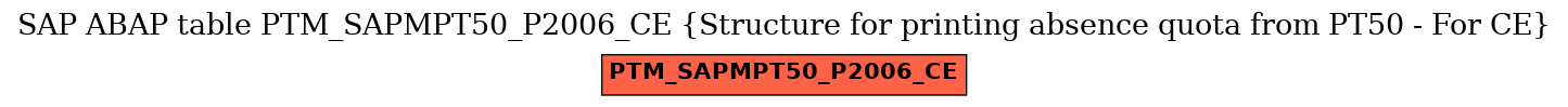 E-R Diagram for table PTM_SAPMPT50_P2006_CE (Structure for printing absence quota from PT50 - For CE)