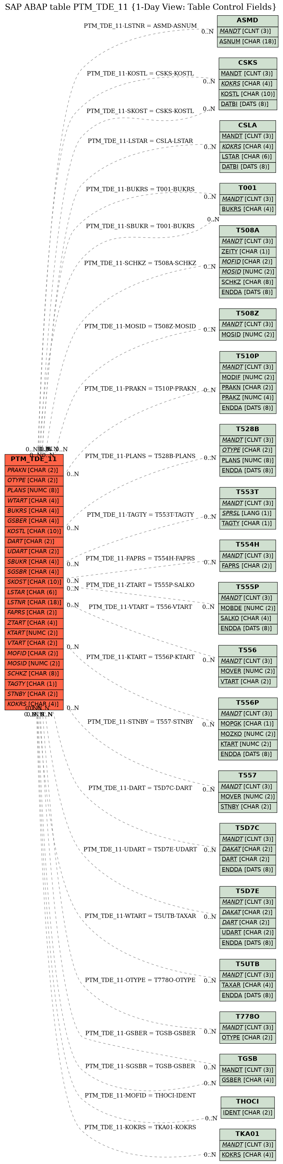 E-R Diagram for table PTM_TDE_11 (1-Day View: Table Control Fields)