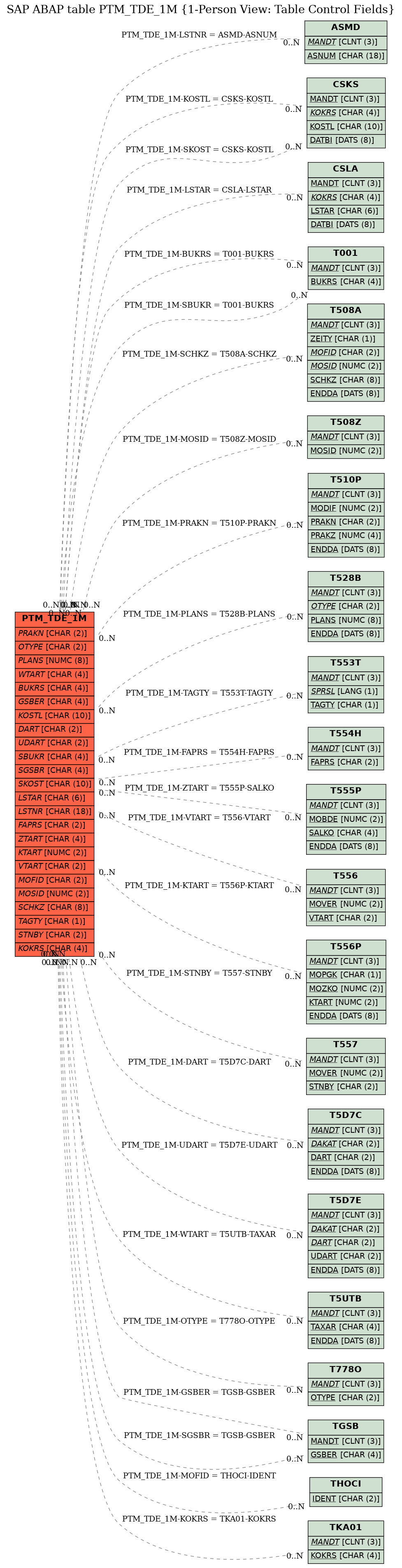 E-R Diagram for table PTM_TDE_1M (1-Person View: Table Control Fields)