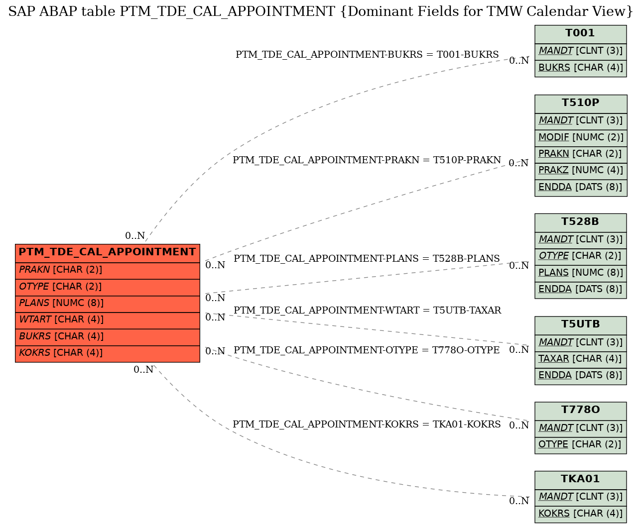 E-R Diagram for table PTM_TDE_CAL_APPOINTMENT (Dominant Fields for TMW Calendar View)