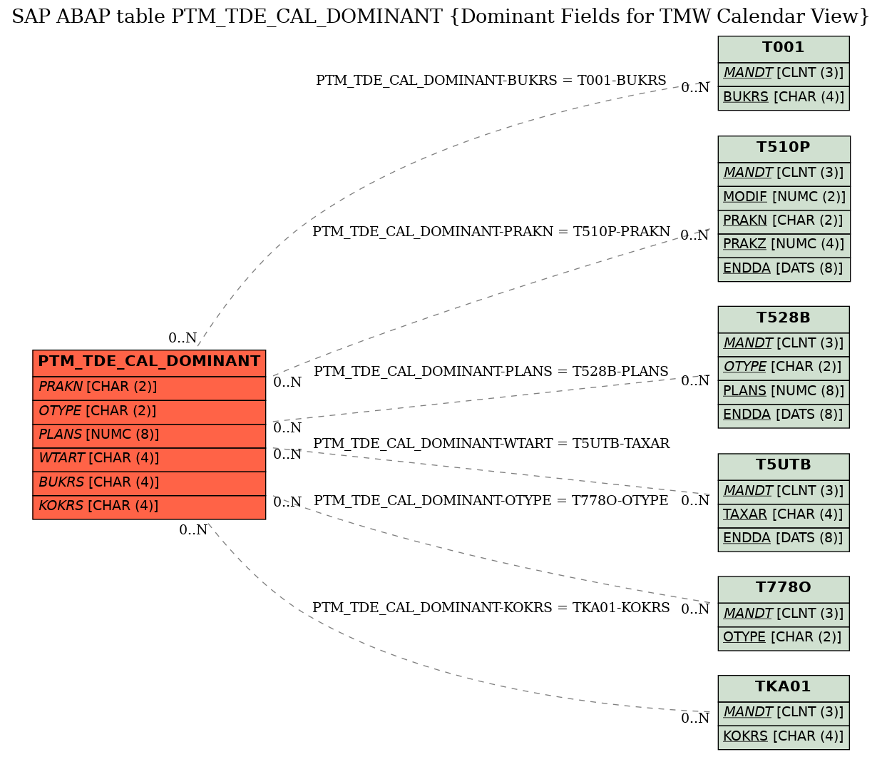 E-R Diagram for table PTM_TDE_CAL_DOMINANT (Dominant Fields for TMW Calendar View)