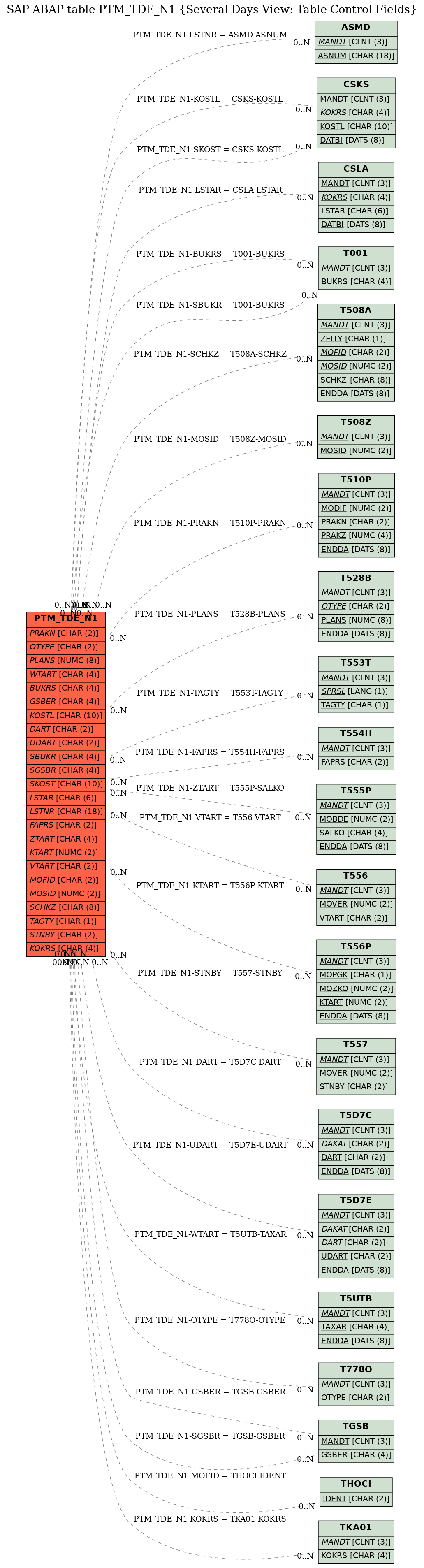 E-R Diagram for table PTM_TDE_N1 (Several Days View: Table Control Fields)