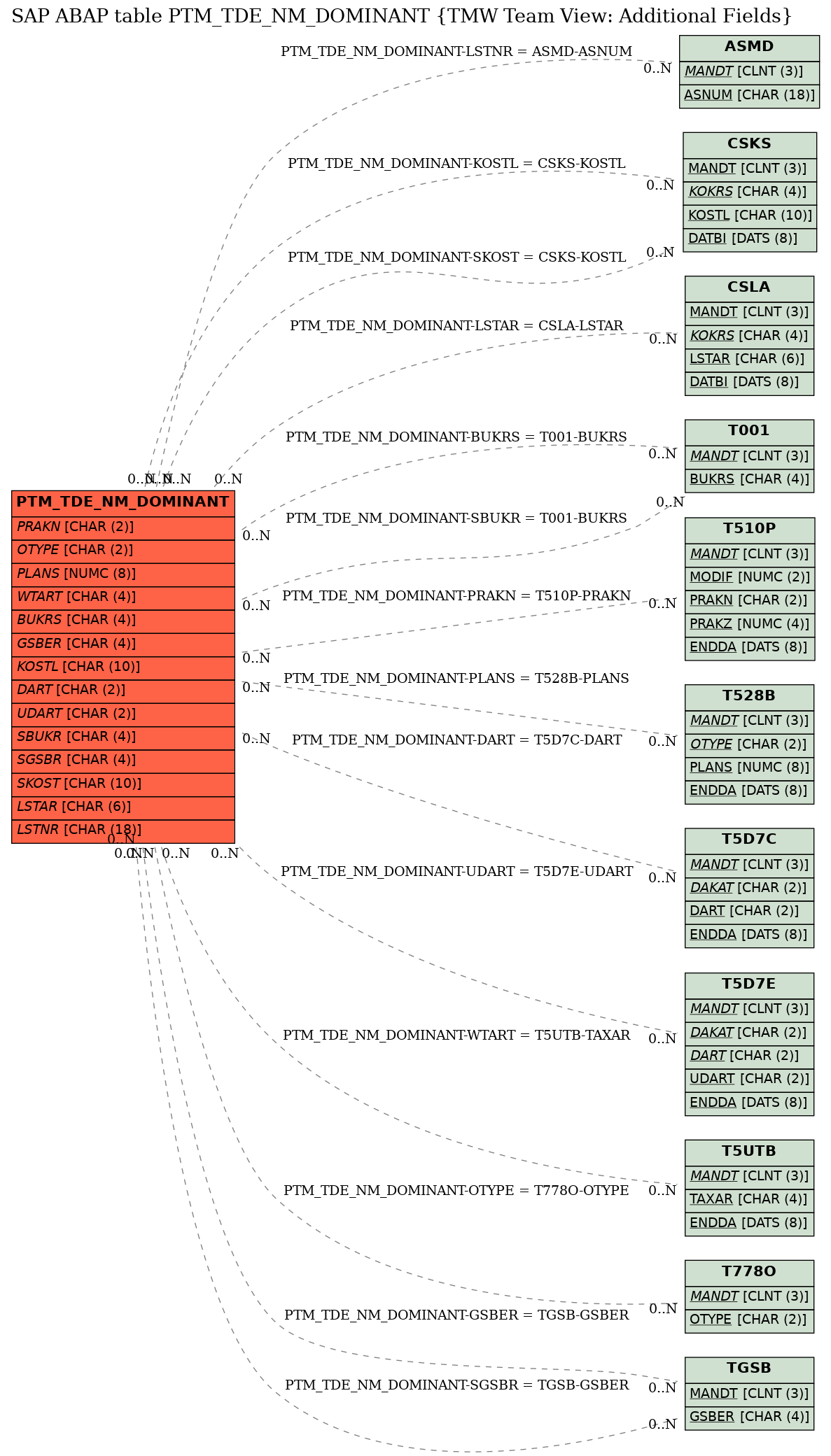 E-R Diagram for table PTM_TDE_NM_DOMINANT (TMW Team View: Additional Fields)