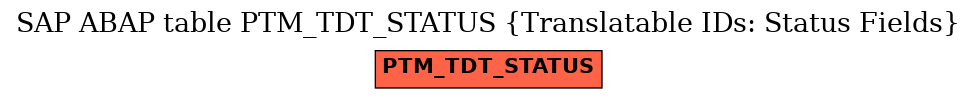 E-R Diagram for table PTM_TDT_STATUS (Translatable IDs: Status Fields)