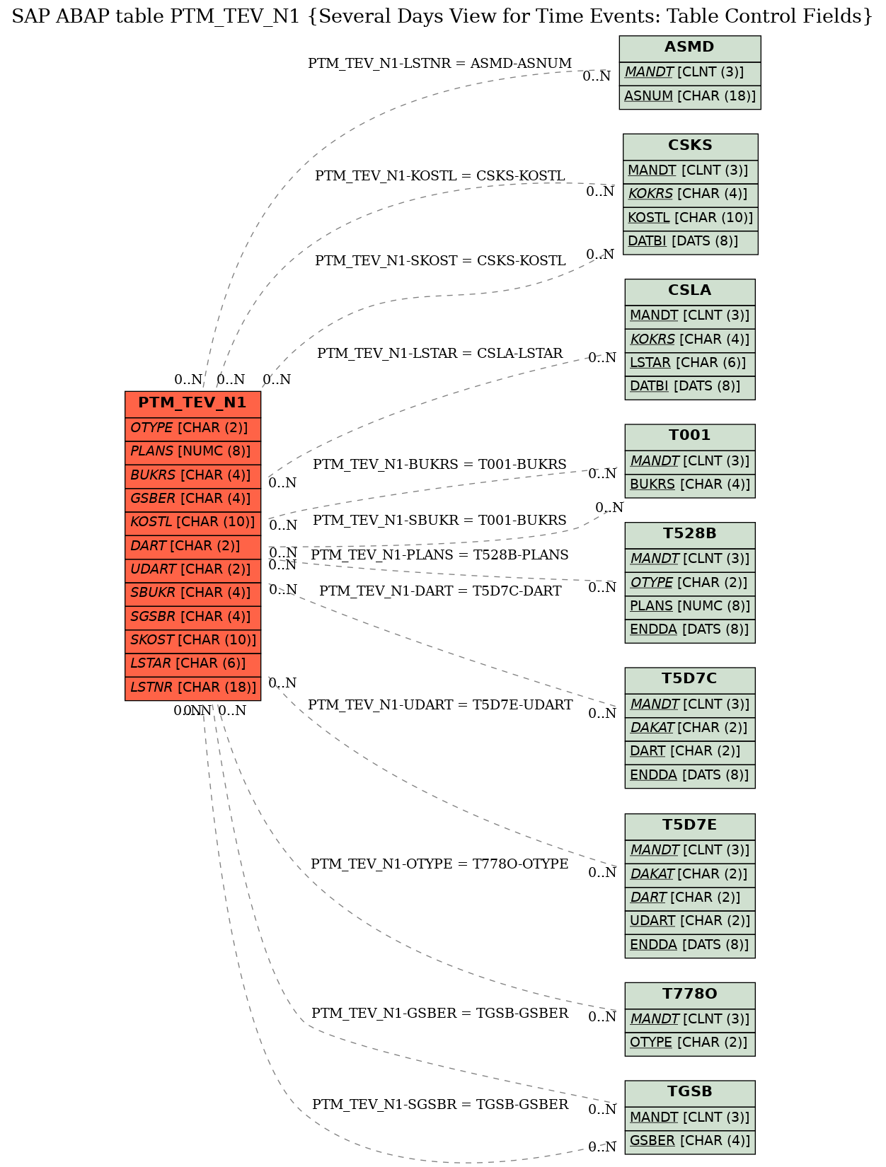 E-R Diagram for table PTM_TEV_N1 (Several Days View for Time Events: Table Control Fields)