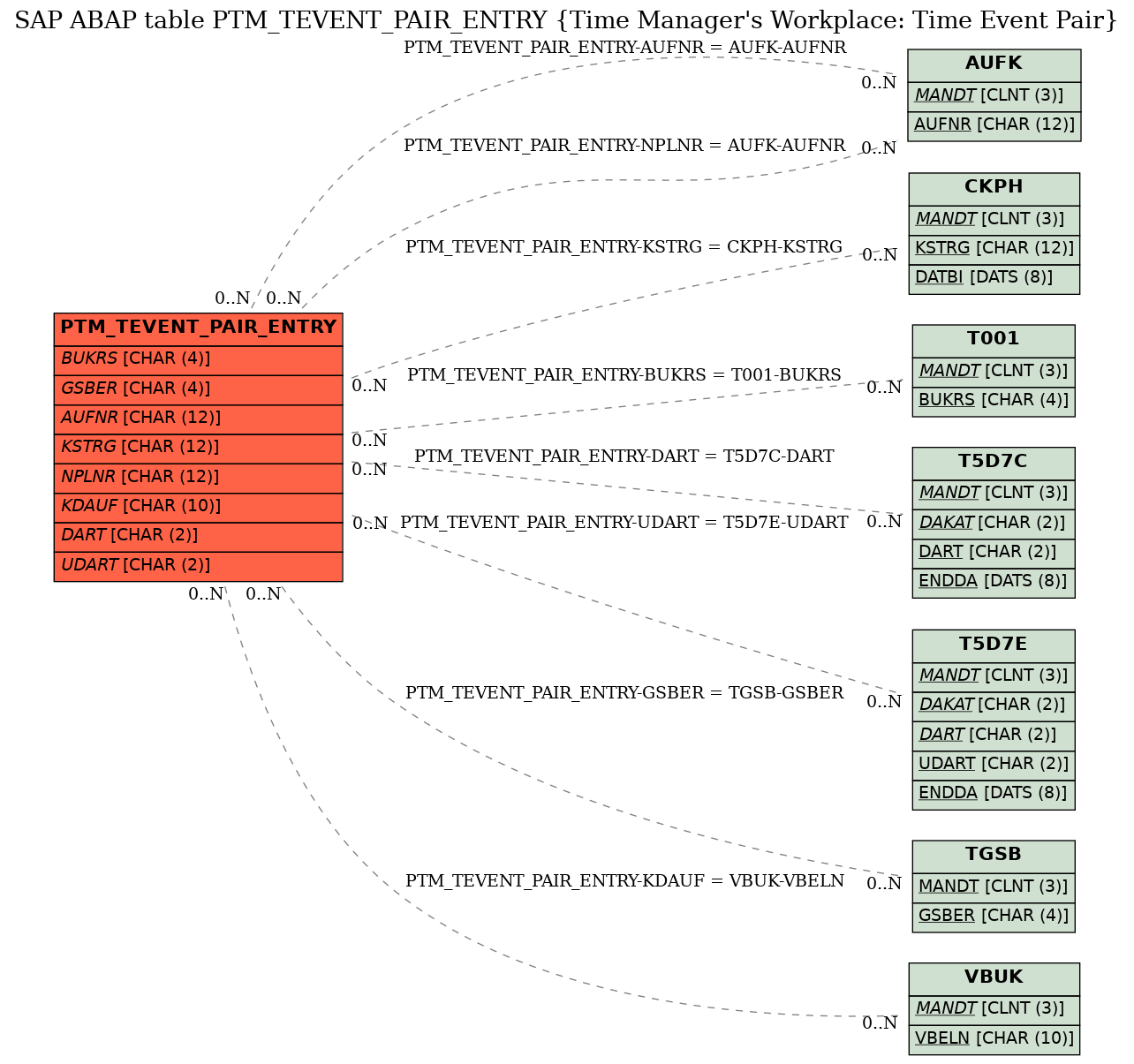 E-R Diagram for table PTM_TEVENT_PAIR_ENTRY (Time Manager's Workplace: Time Event Pair)