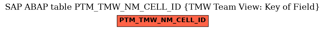 E-R Diagram for table PTM_TMW_NM_CELL_ID (TMW Team View: Key of Field)