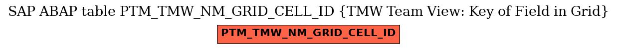 E-R Diagram for table PTM_TMW_NM_GRID_CELL_ID (TMW Team View: Key of Field in Grid)