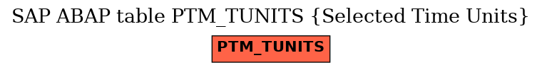 E-R Diagram for table PTM_TUNITS (Selected Time Units)