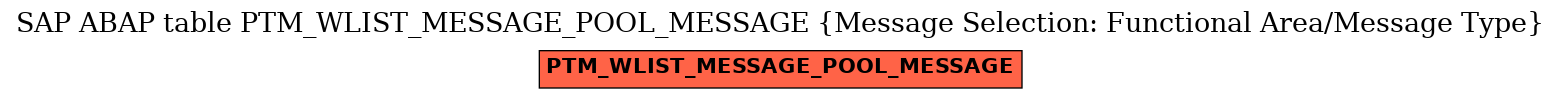 E-R Diagram for table PTM_WLIST_MESSAGE_POOL_MESSAGE (Message Selection: Functional Area/Message Type)