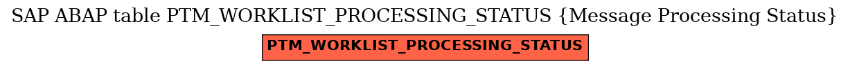 E-R Diagram for table PTM_WORKLIST_PROCESSING_STATUS (Message Processing Status)