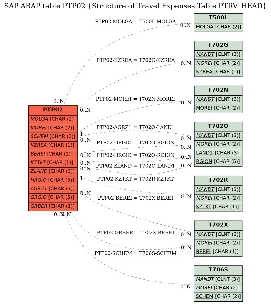 E-R Diagram for table PTP02 (Structure of Travel Expenses Table PTRV_HEAD)