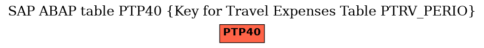 E-R Diagram for table PTP40 (Key for Travel Expenses Table PTRV_PERIO)