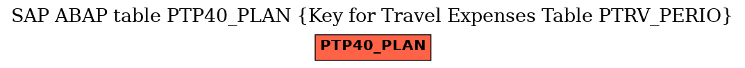 E-R Diagram for table PTP40_PLAN (Key for Travel Expenses Table PTRV_PERIO)