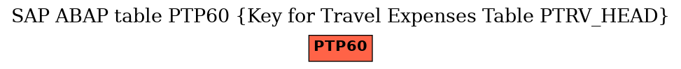 E-R Diagram for table PTP60 (Key for Travel Expenses Table PTRV_HEAD)