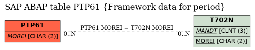 E-R Diagram for table PTP61 (Framework data for period)