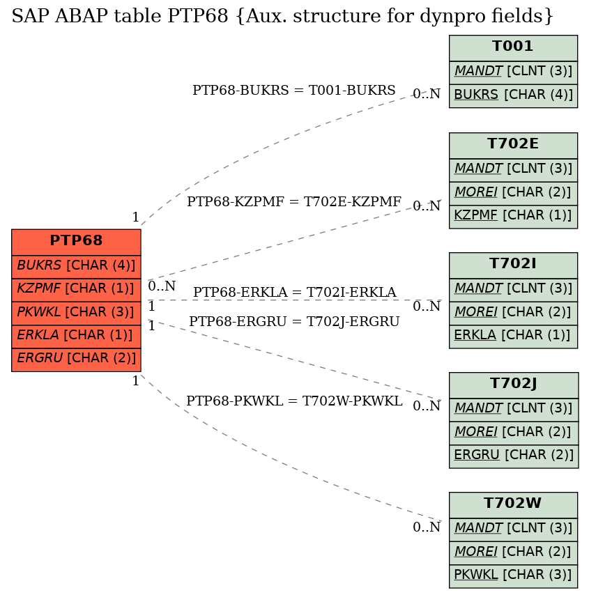 E-R Diagram for table PTP68 (Aux. structure for dynpro fields)