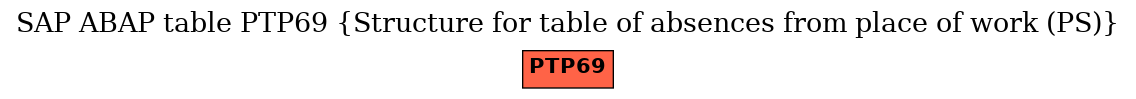E-R Diagram for table PTP69 (Structure for table of absences from place of work (PS))