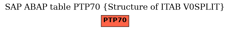 E-R Diagram for table PTP70 (Structure of ITAB V0SPLIT)