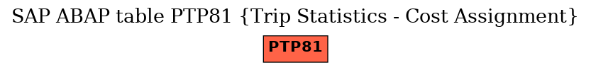 E-R Diagram for table PTP81 (Trip Statistics - Cost Assignment)