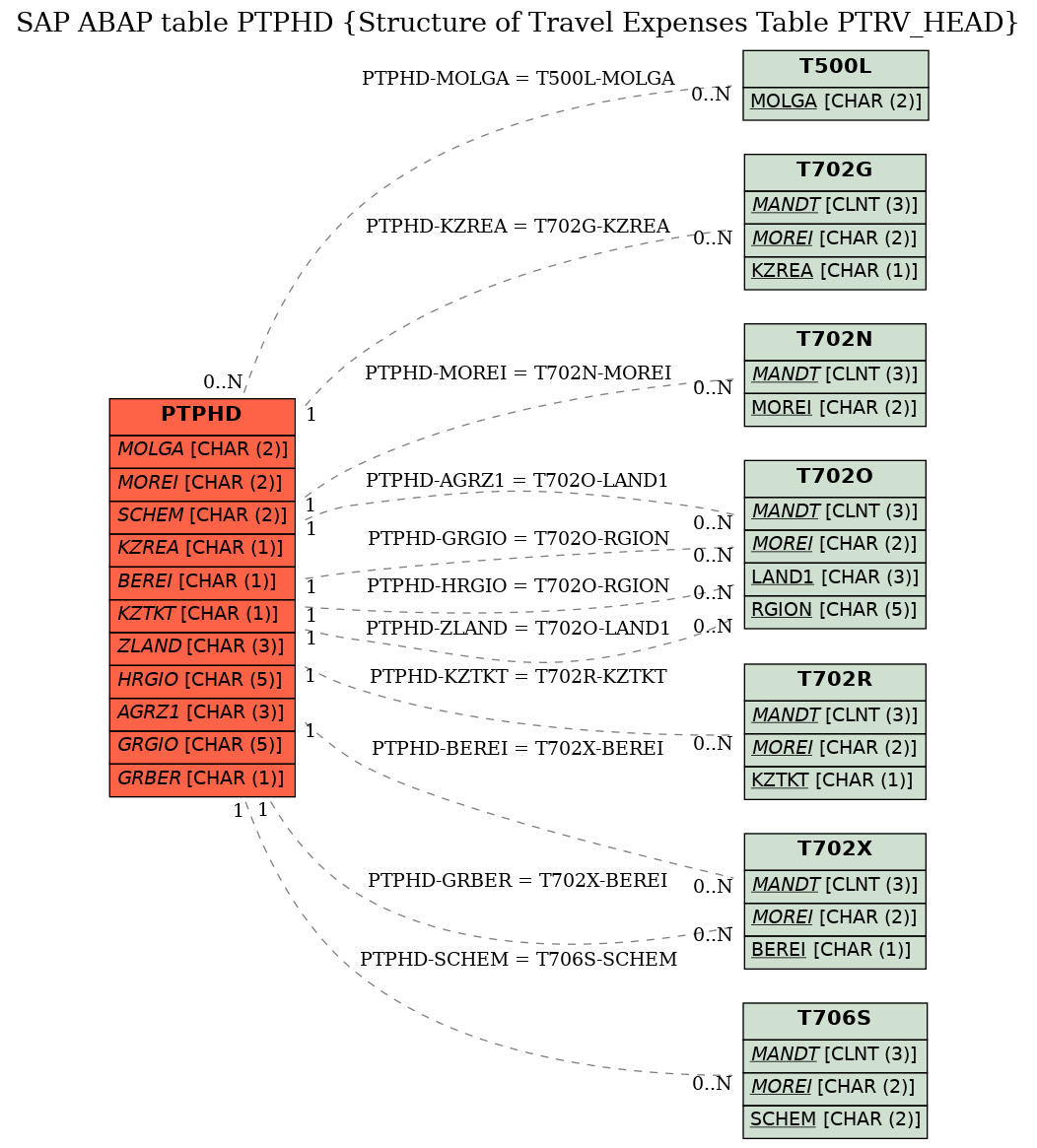 E-R Diagram for table PTPHD (Structure of Travel Expenses Table PTRV_HEAD)