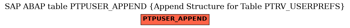 E-R Diagram for table PTPUSER_APPEND (Append Structure for Table PTRV_USERPREFS)