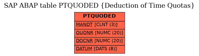 E-R Diagram for table PTQUODED (Deduction of Time Quotas)