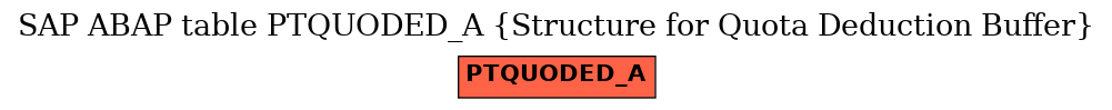 E-R Diagram for table PTQUODED_A (Structure for Quota Deduction Buffer)