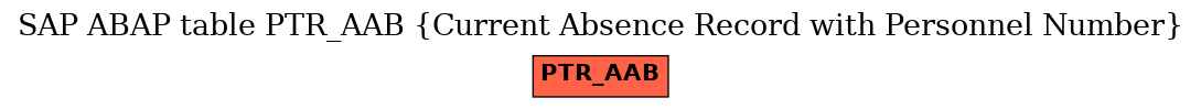 E-R Diagram for table PTR_AAB (Current Absence Record with Personnel Number)