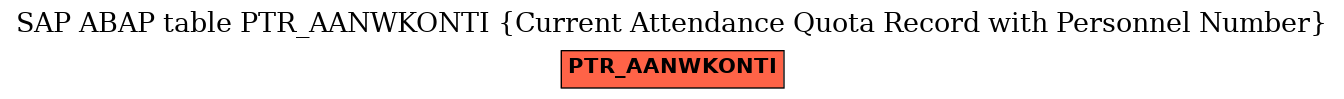 E-R Diagram for table PTR_AANWKONTI (Current Attendance Quota Record with Personnel Number)