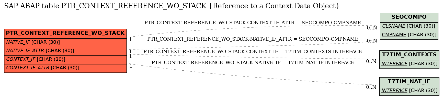 E-R Diagram for table PTR_CONTEXT_REFERENCE_WO_STACK (Reference to a Context Data Object)
