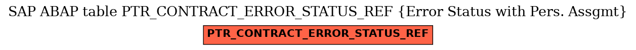 E-R Diagram for table PTR_CONTRACT_ERROR_STATUS_REF (Error Status with Pers. Assgmt)