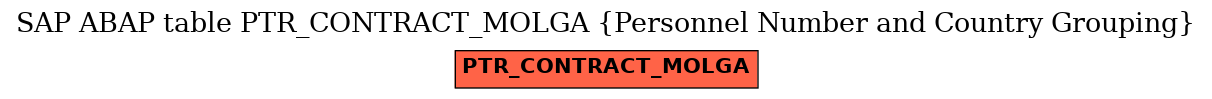 E-R Diagram for table PTR_CONTRACT_MOLGA (Personnel Number and Country Grouping)