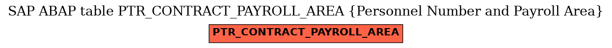 E-R Diagram for table PTR_CONTRACT_PAYROLL_AREA (Personnel Number and Payroll Area)