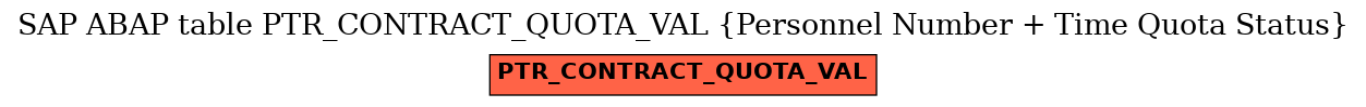 E-R Diagram for table PTR_CONTRACT_QUOTA_VAL (Personnel Number + Time Quota Status)