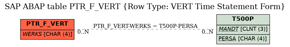 E-R Diagram for table PTR_F_VERT (Row Type: VERT Time Statement Form)