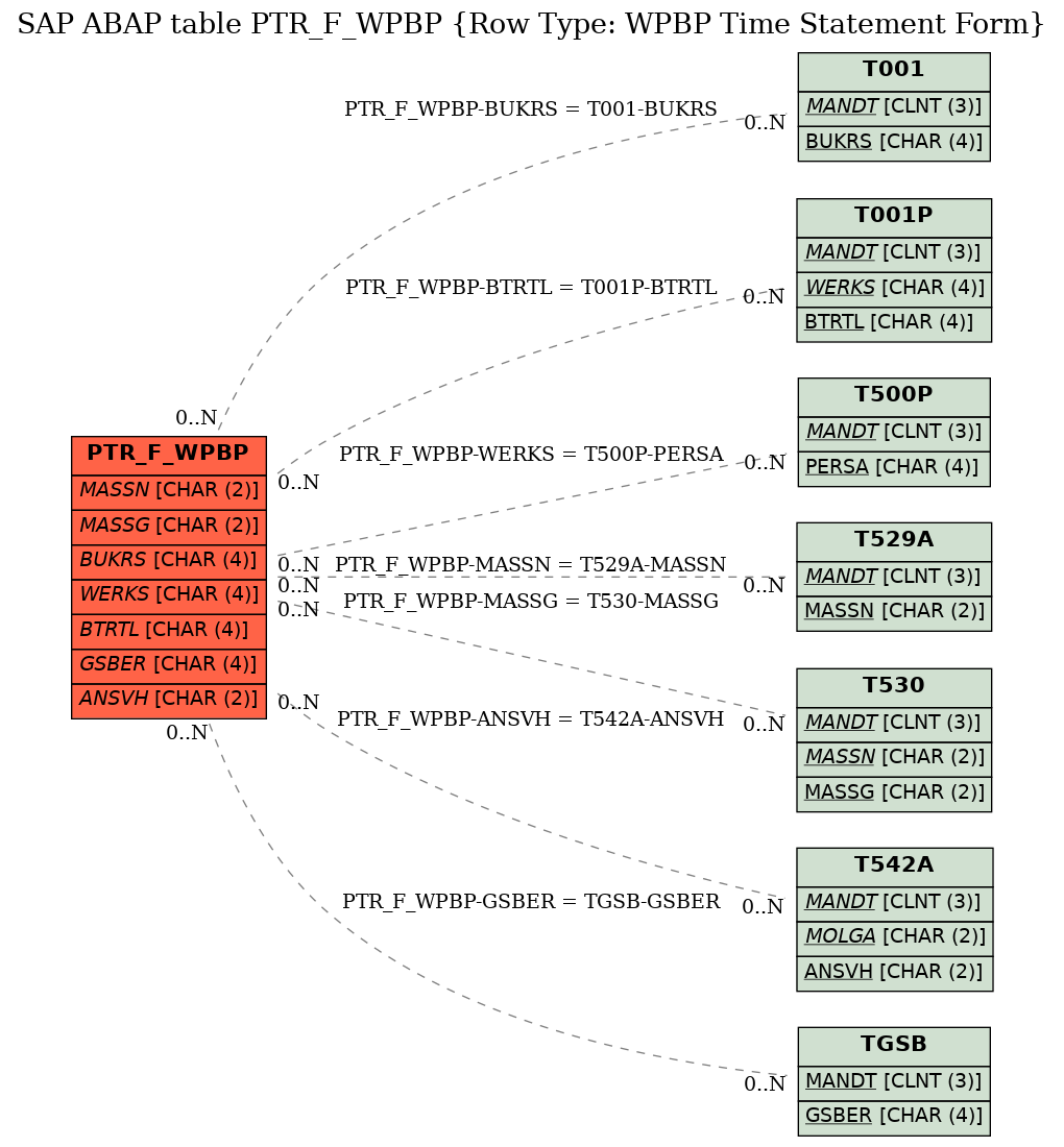 E-R Diagram for table PTR_F_WPBP (Row Type: WPBP Time Statement Form)