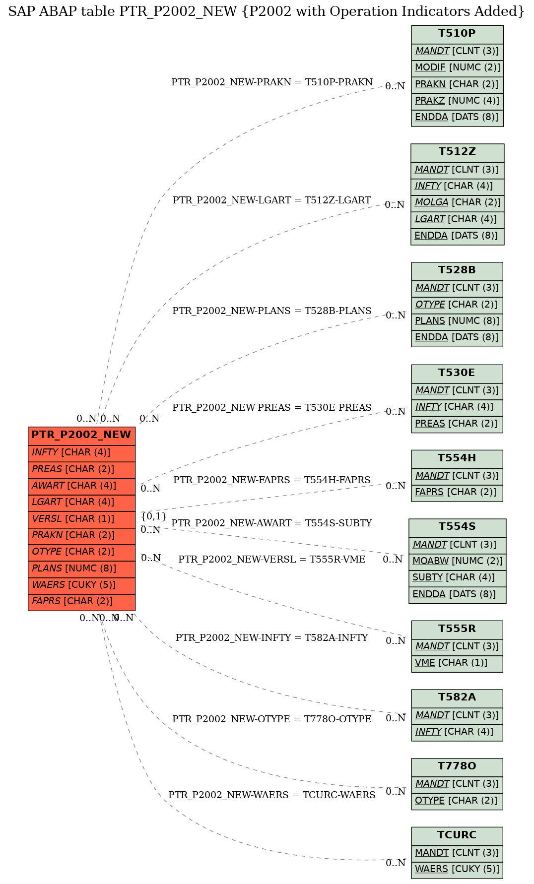 E-R Diagram for table PTR_P2002_NEW (P2002 with Operation Indicators Added)