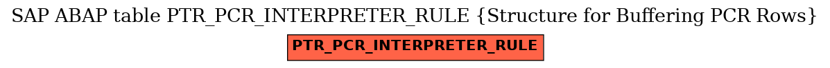 E-R Diagram for table PTR_PCR_INTERPRETER_RULE (Structure for Buffering PCR Rows)