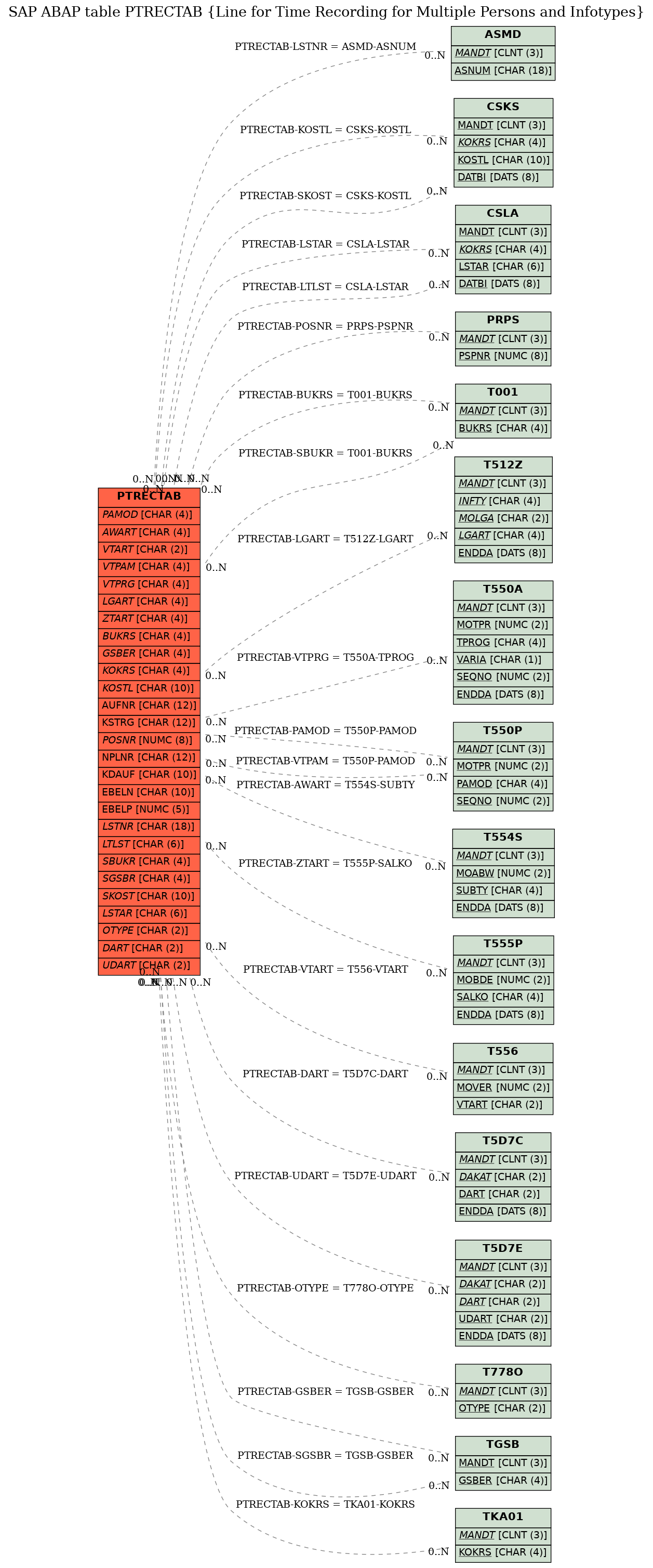 E-R Diagram for table PTRECTAB (Line for Time Recording for Multiple Persons and Infotypes)